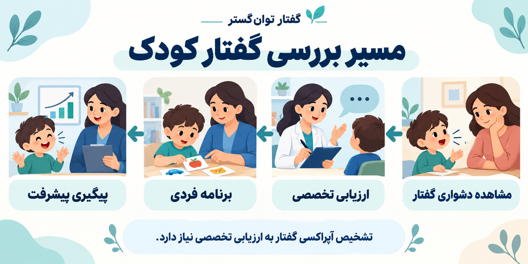 چهار مرحله از مشاهده دشواری گفتار کودک تا ارزیابی تخصصی، تدوین برنامه فردی و پیگیری پیشرفت.